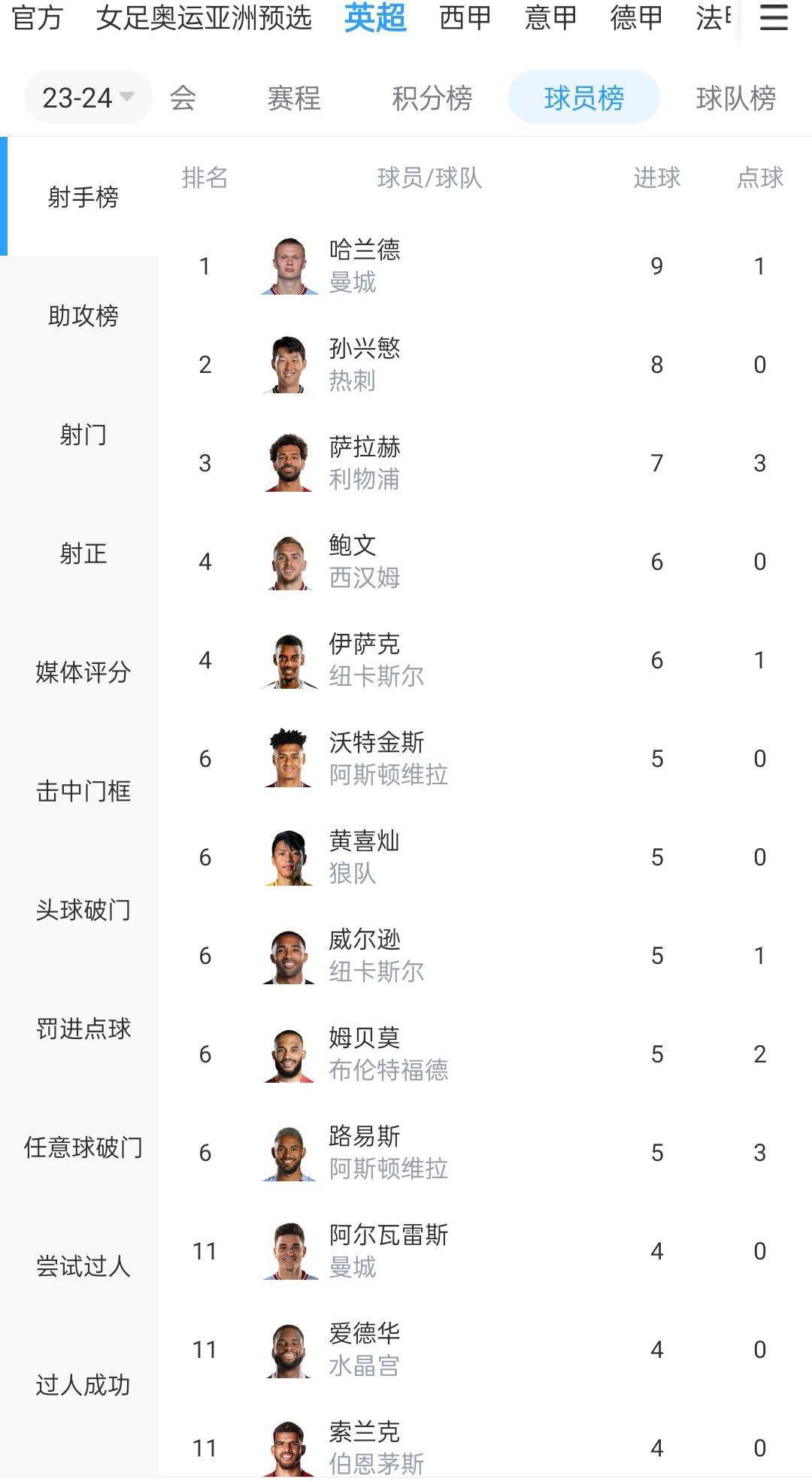 北京时间12月9日20:30，英超联赛第16轮利物浦挑战水晶宫的比赛，上半场阿利森献精彩扑救，远藤航失误爱德华造点被取消，红军半场零射正，半场结束，利物浦客场0-0水晶宫。